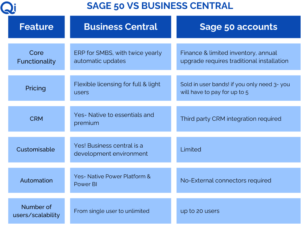 Graphic comparing features of Sage 50 versus Business Central